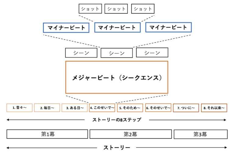 5 2 メジャービートとマイナービート Major Vs Minor Beats Pixar In A Box Key Story